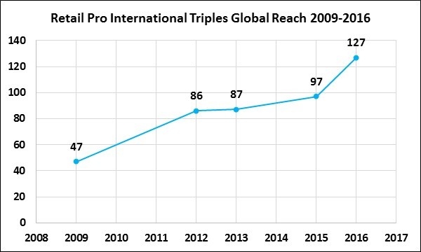 Retail Pro observe une hausse de 15% de sa portée internationale !